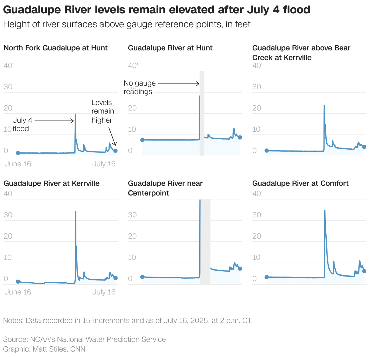 Guadalupe River levels remain elevated after July 4 flood