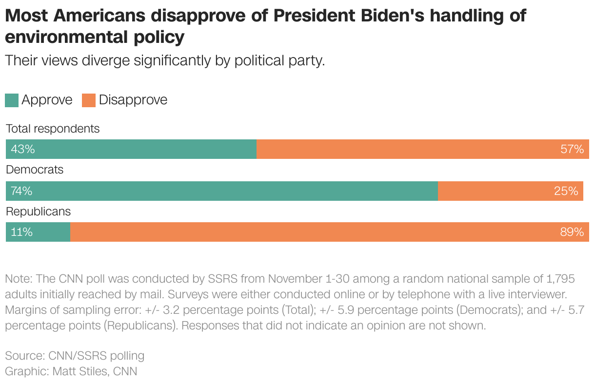 Most Americans disapprove of President Biden's handling of environmental policy