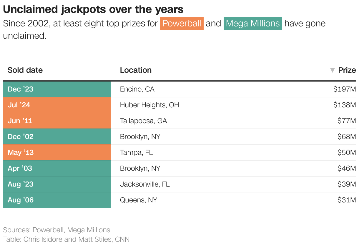 Unclaimed jackpots over the years