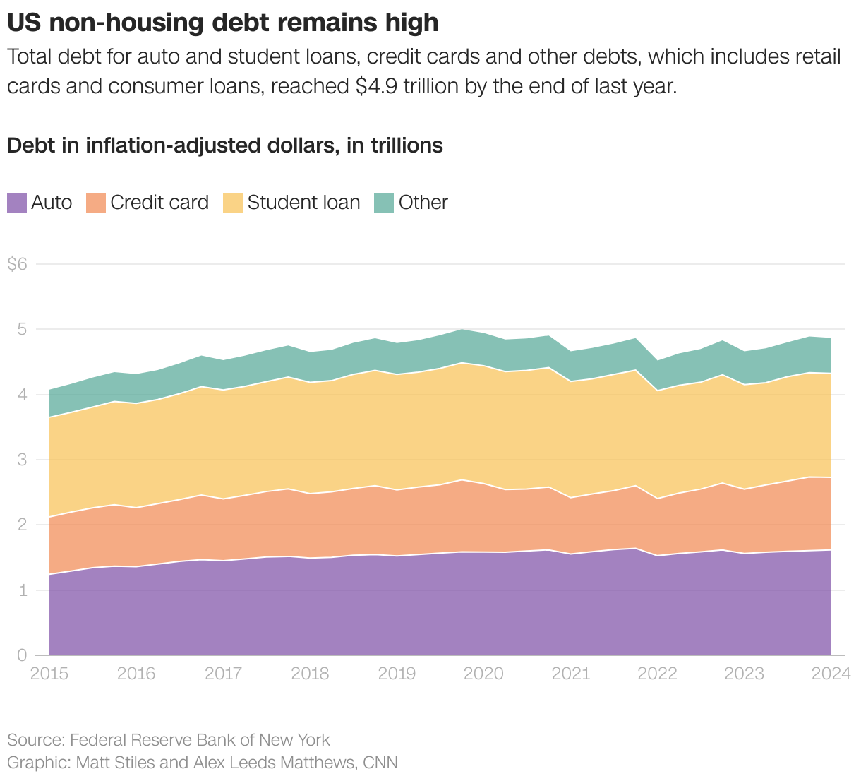 US non-housing debt remains high
