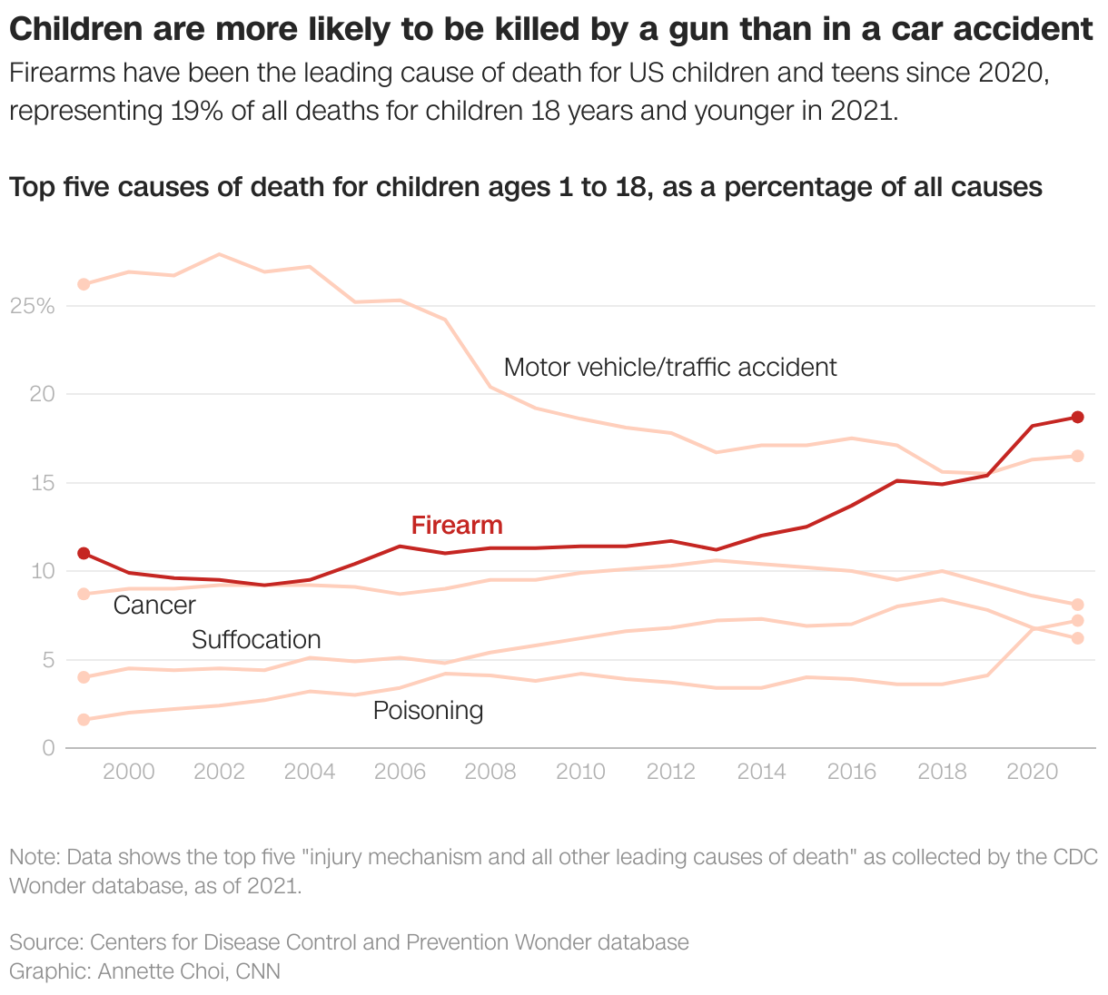 Line chart showing the share of leading causes of death for children.