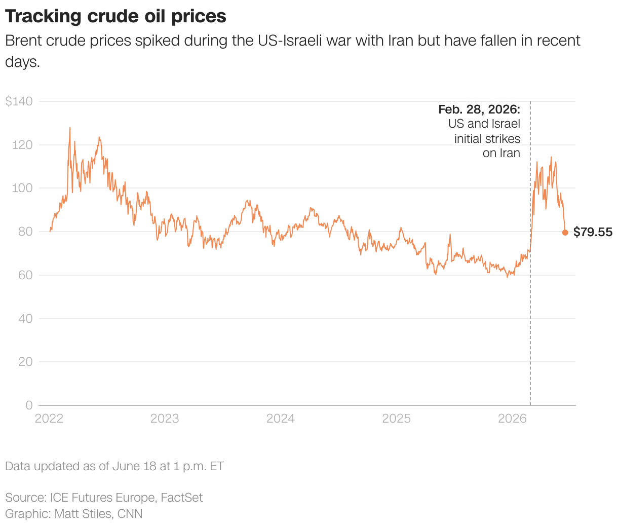 Tracking crude oil prices
