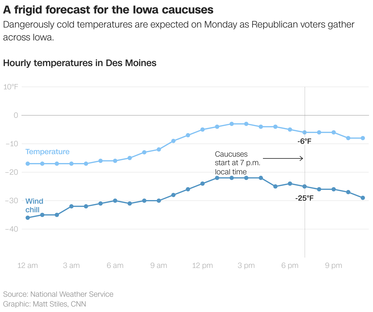 A frigid forecast for the Iowa caucuses