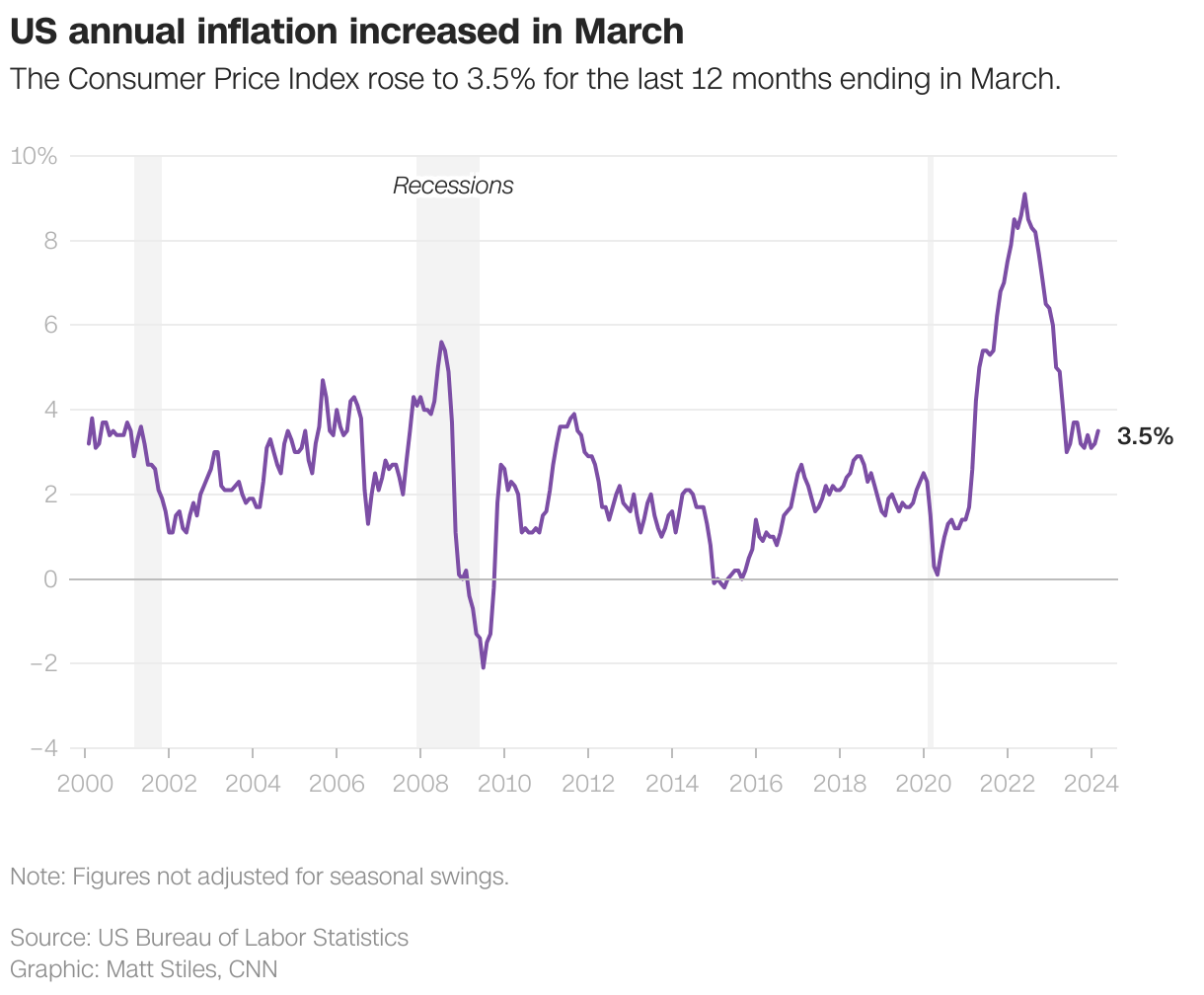 US annual inflation increased in March