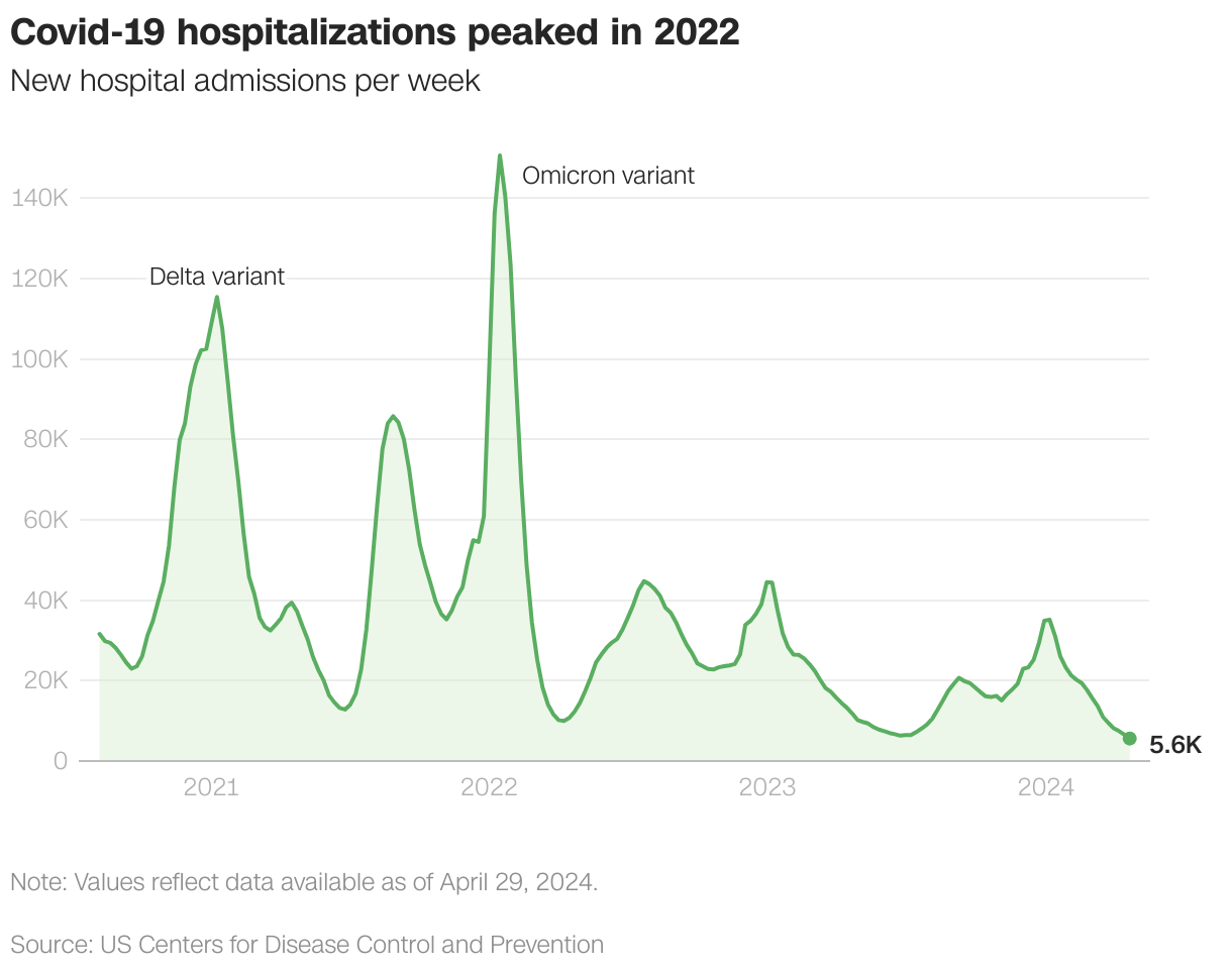 Covid-19 hospitalizations peaked in 2022