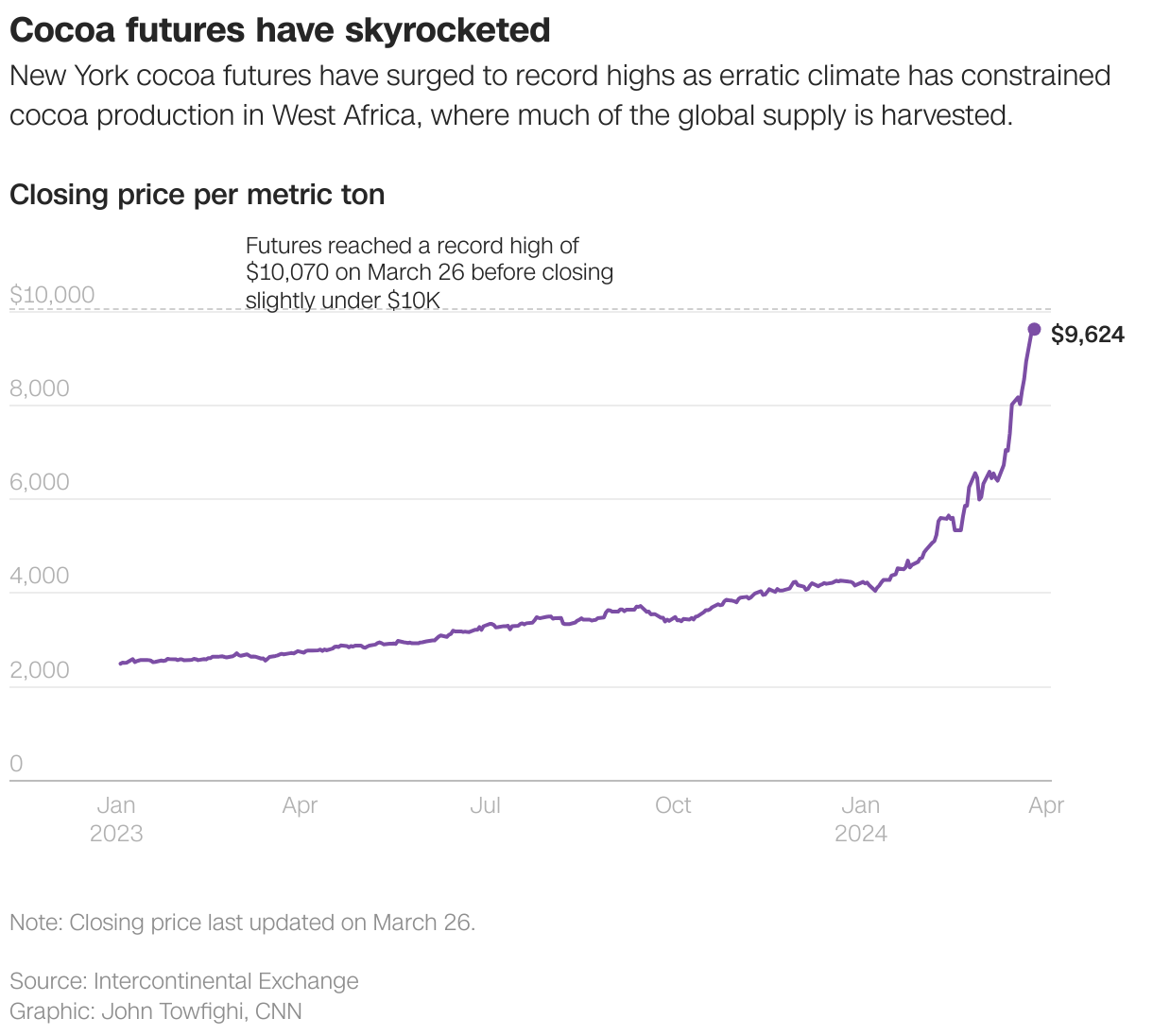 Cocoa futures have skyrocketed