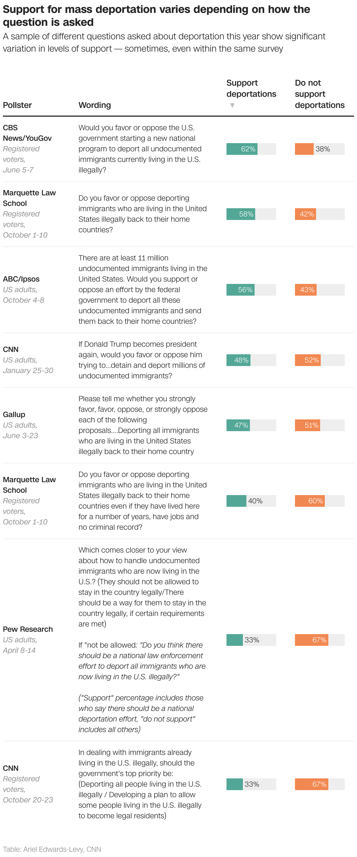 Support for mass deportation varies depending on how the question is asked