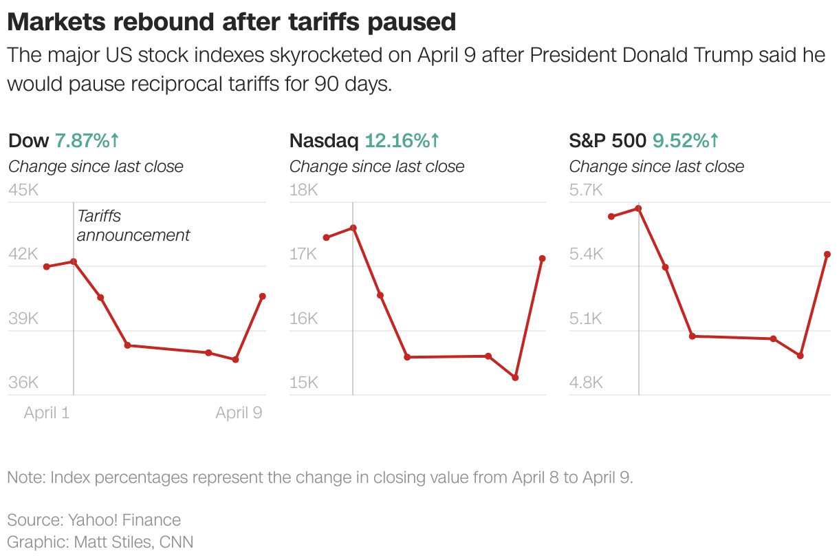 Markets rebound after tariffs paused