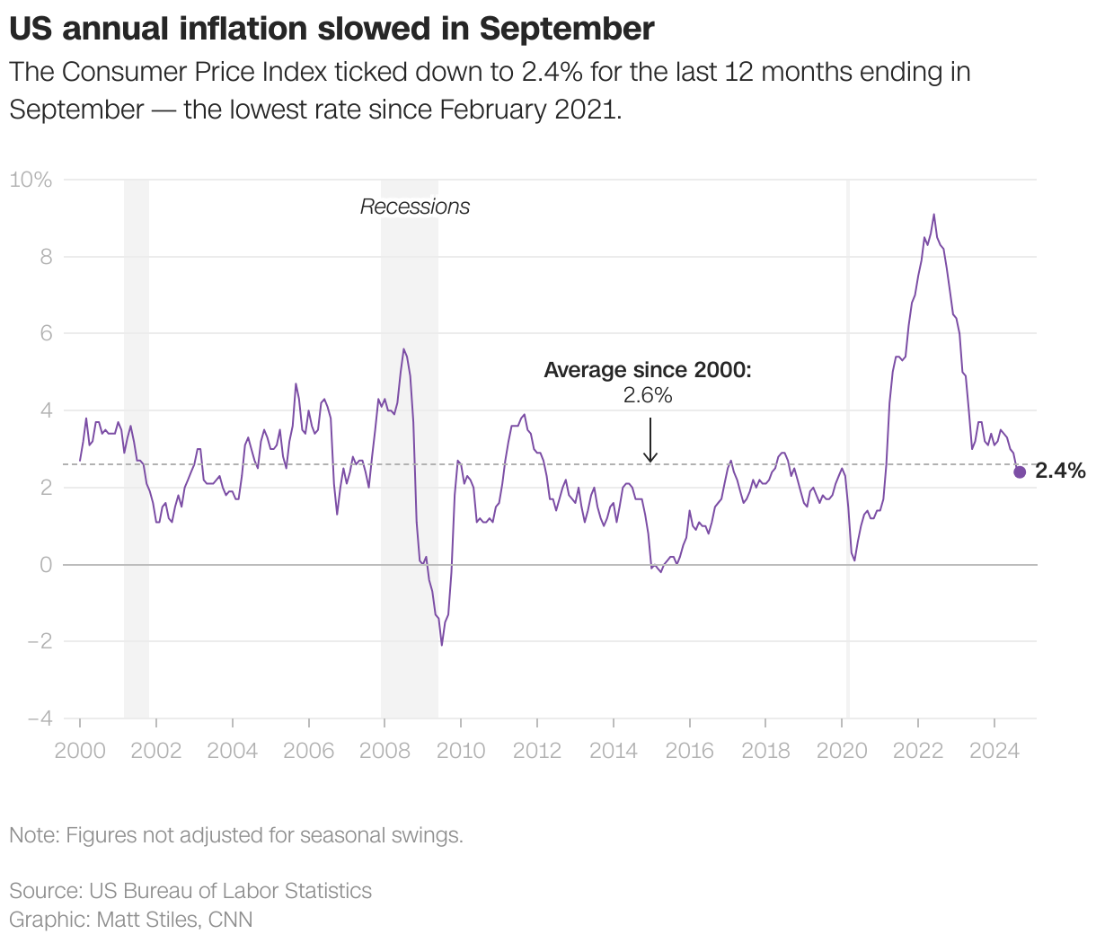 US annual inflation slowed in September