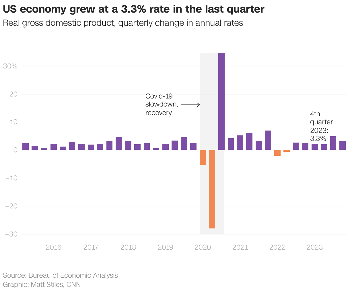 US economy grew at a 3.3% rate in the last quarter