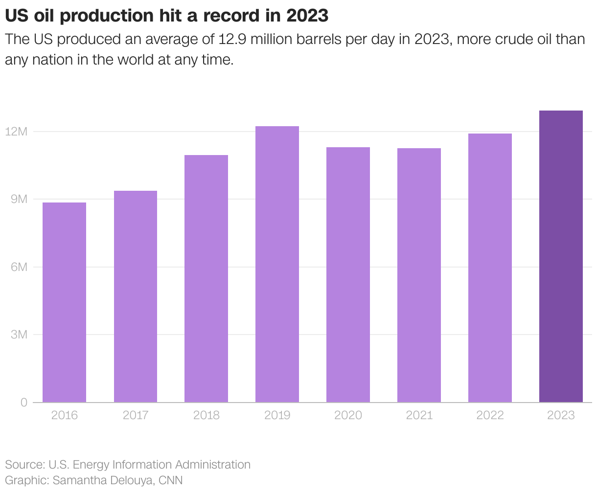 US oil production hit a record in 2023