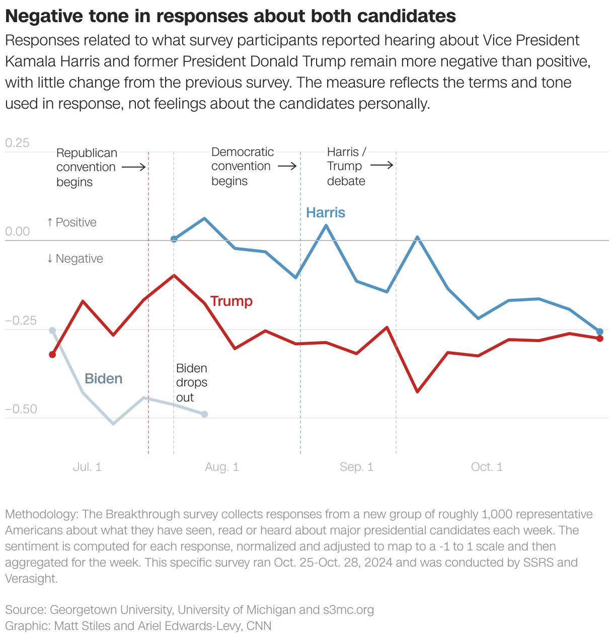 Negative tone in responses about both candidates