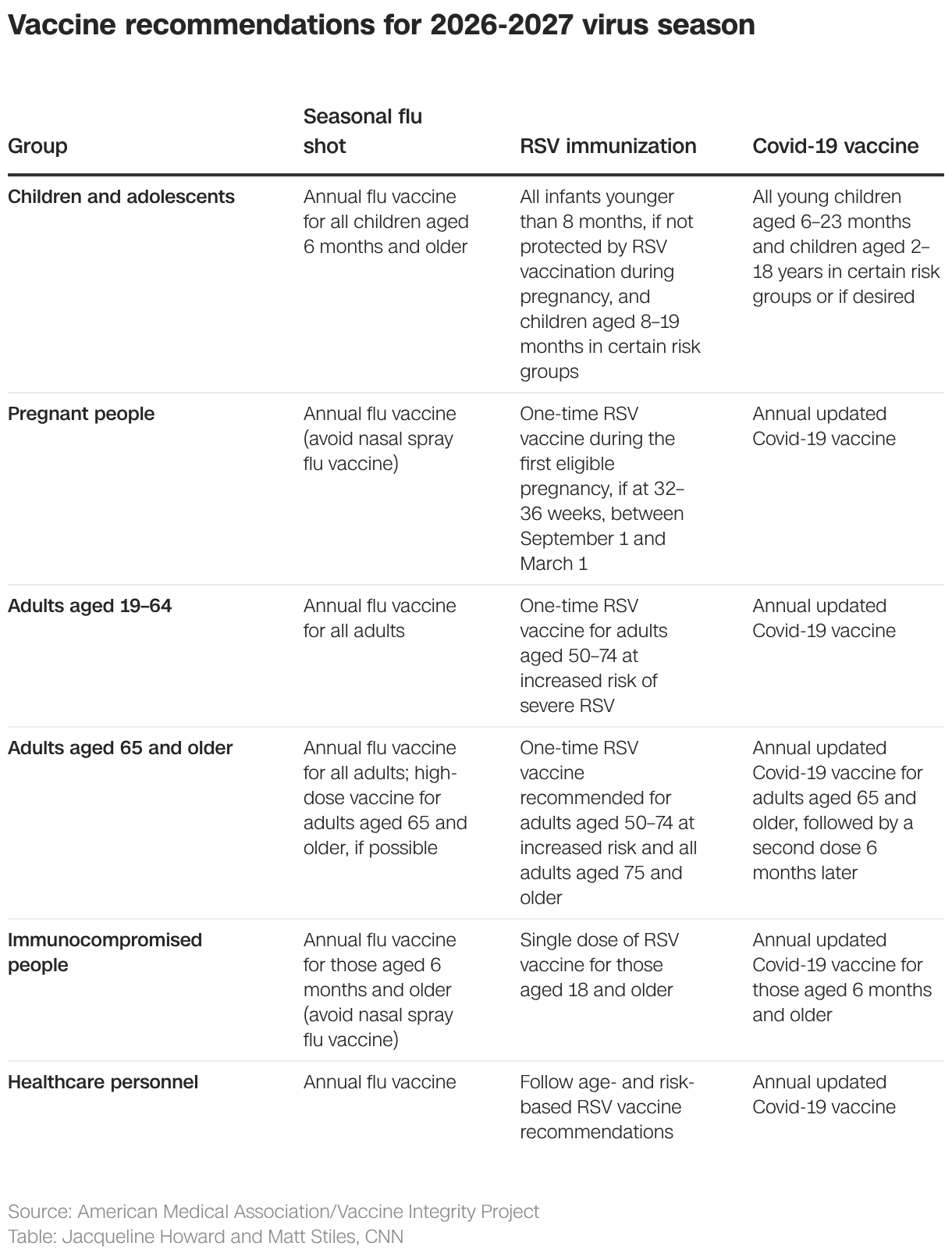 Vaccine recommendations for 2026-2027 virus season