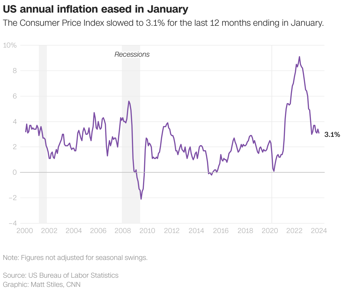US annual inflation eased in January