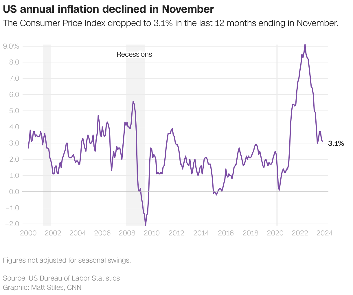 US annual inflation declined in November