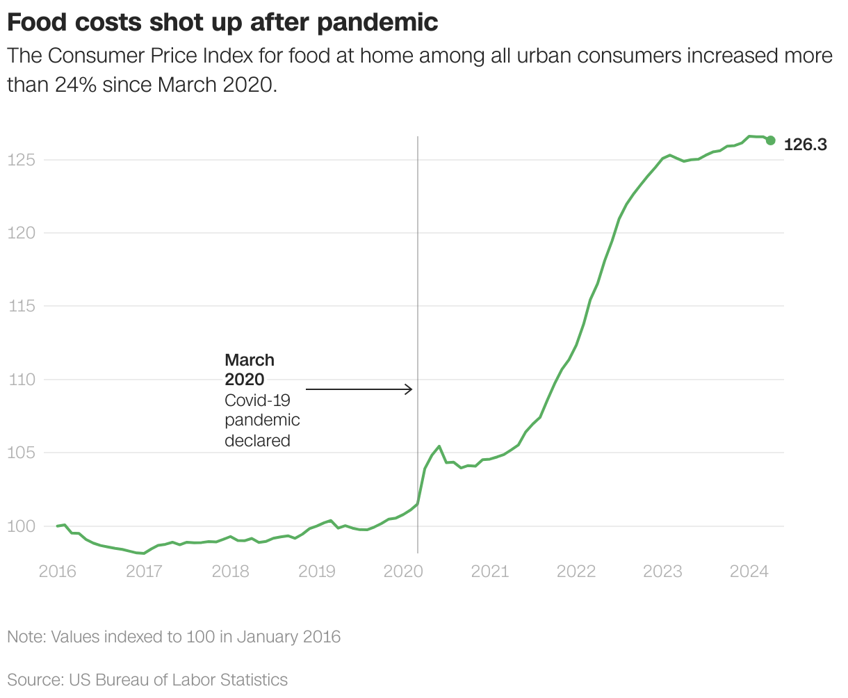 Food costs shot up after pandemic