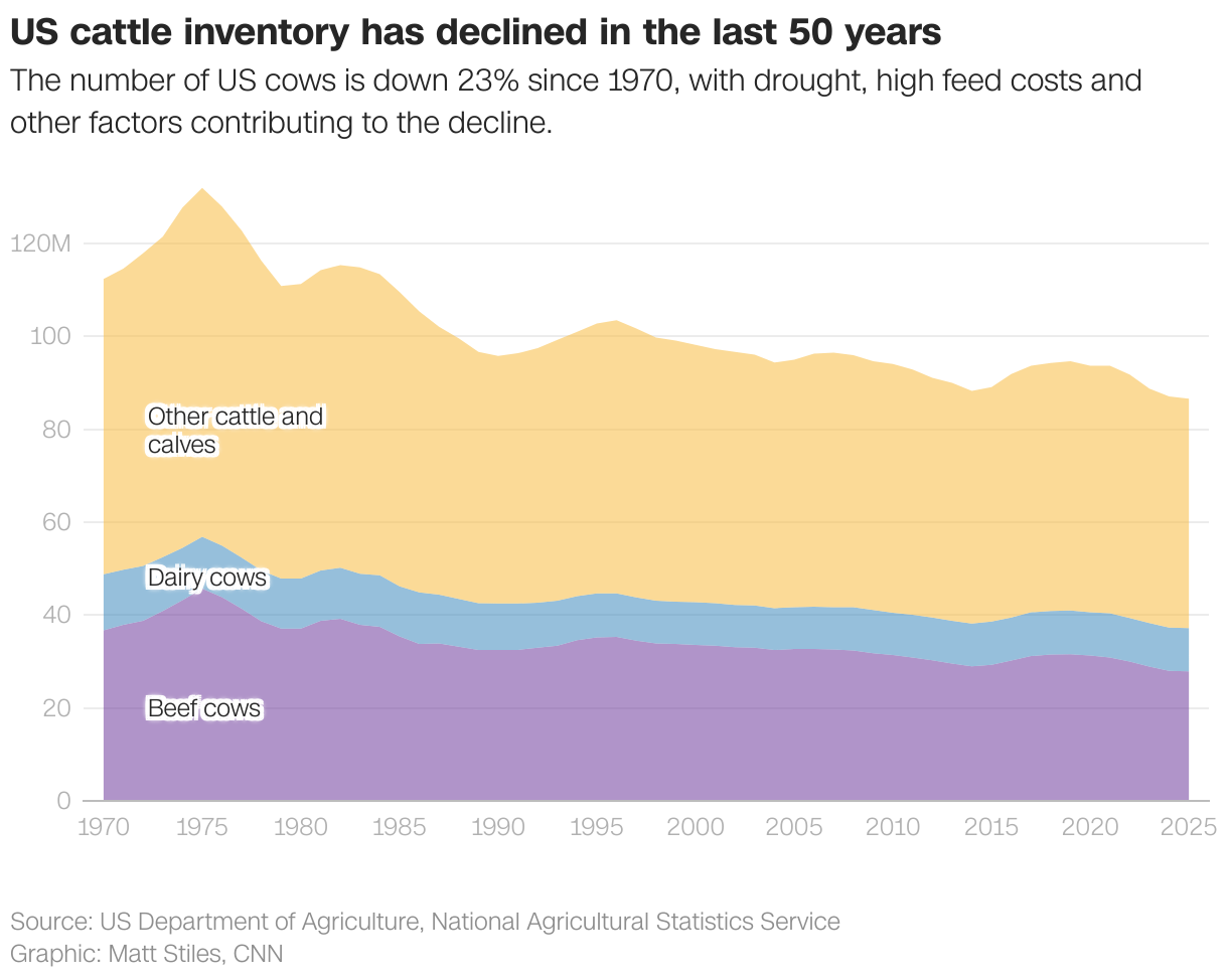 US cattle inventory has declined in the last 50 years