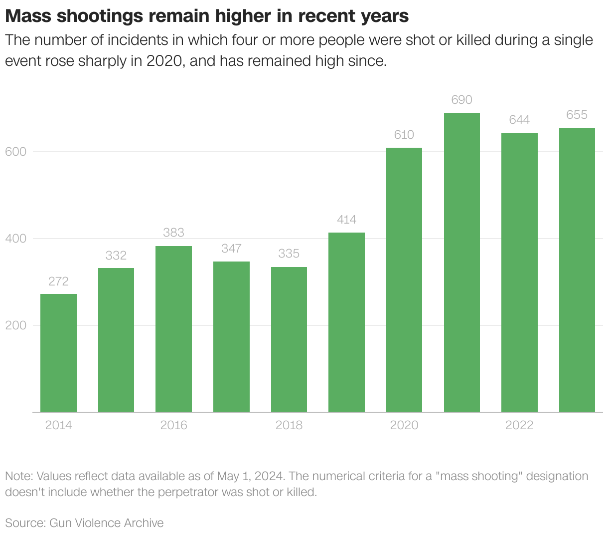 Mass shootings remain higher in recent years