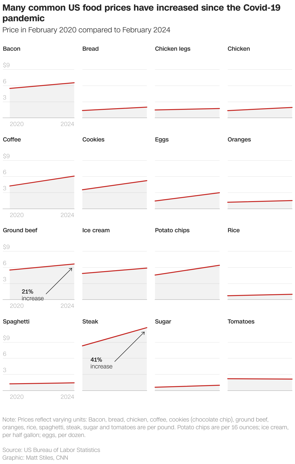 Many common US food prices have increased since the Covid-19 pandemic