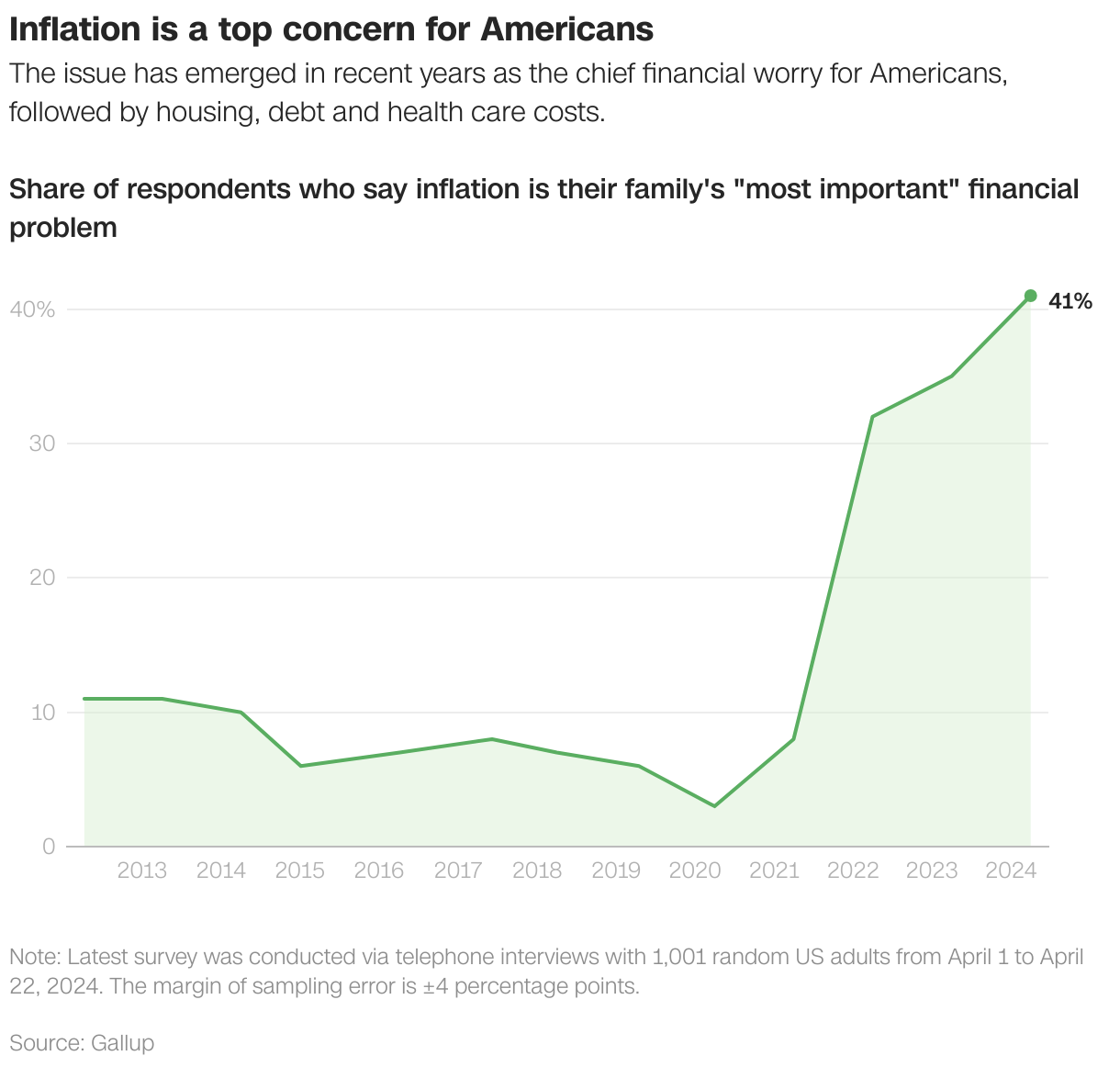 Inflation is a top concern for Americans