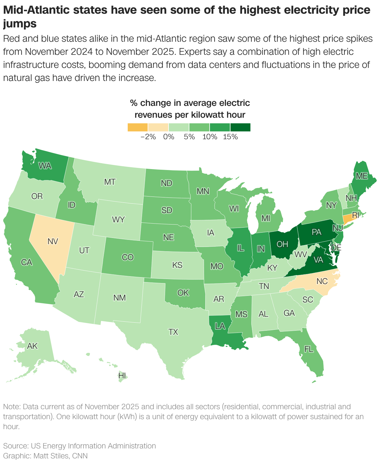 Mid-Atlantic states have seen some of the highest electricity price jumps