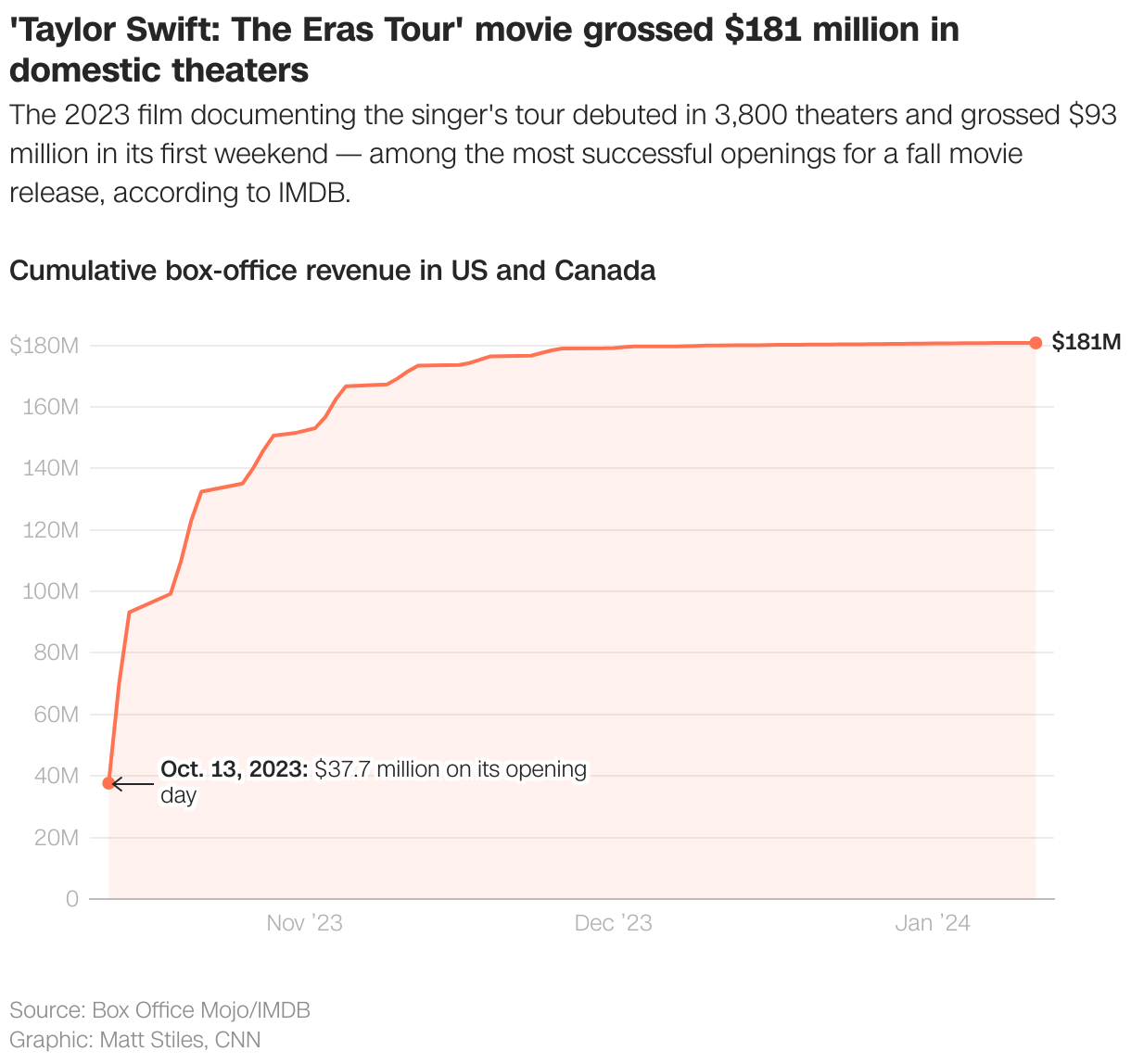 'Taylor Swift: The Eras Tour' movie grossed $181 million in domestic theaters