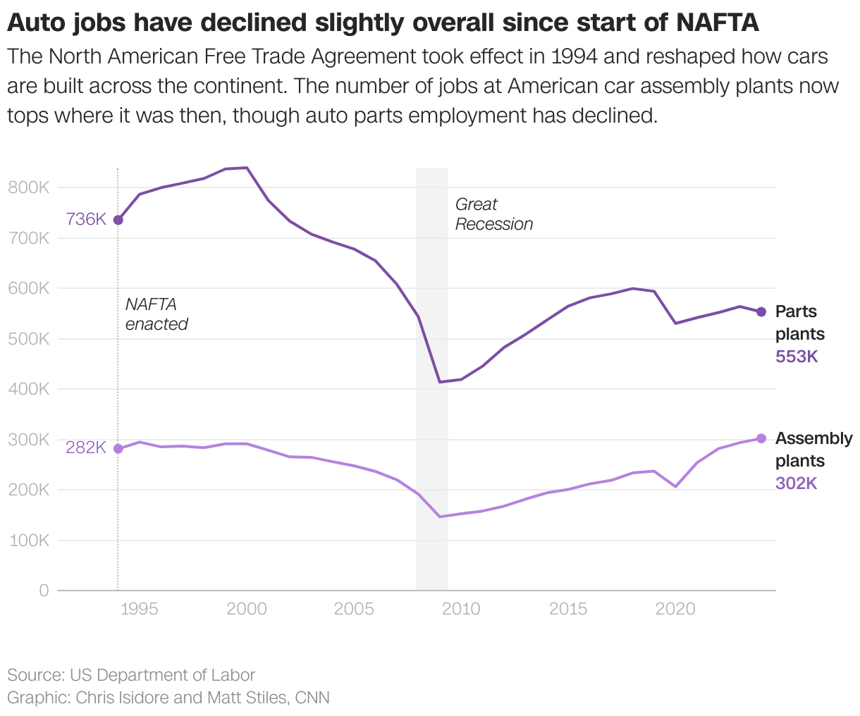 Auto jobs have declined slightly overall since start of NAFTA