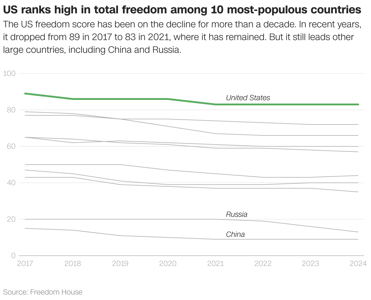 US ranks high in total freedom among 10 most-populous countries