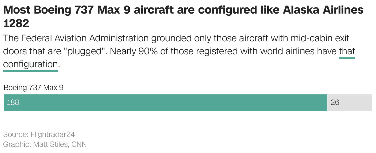 Most Boeing 737 Max 9 aircraft are configured like Alaska Airlines 1282