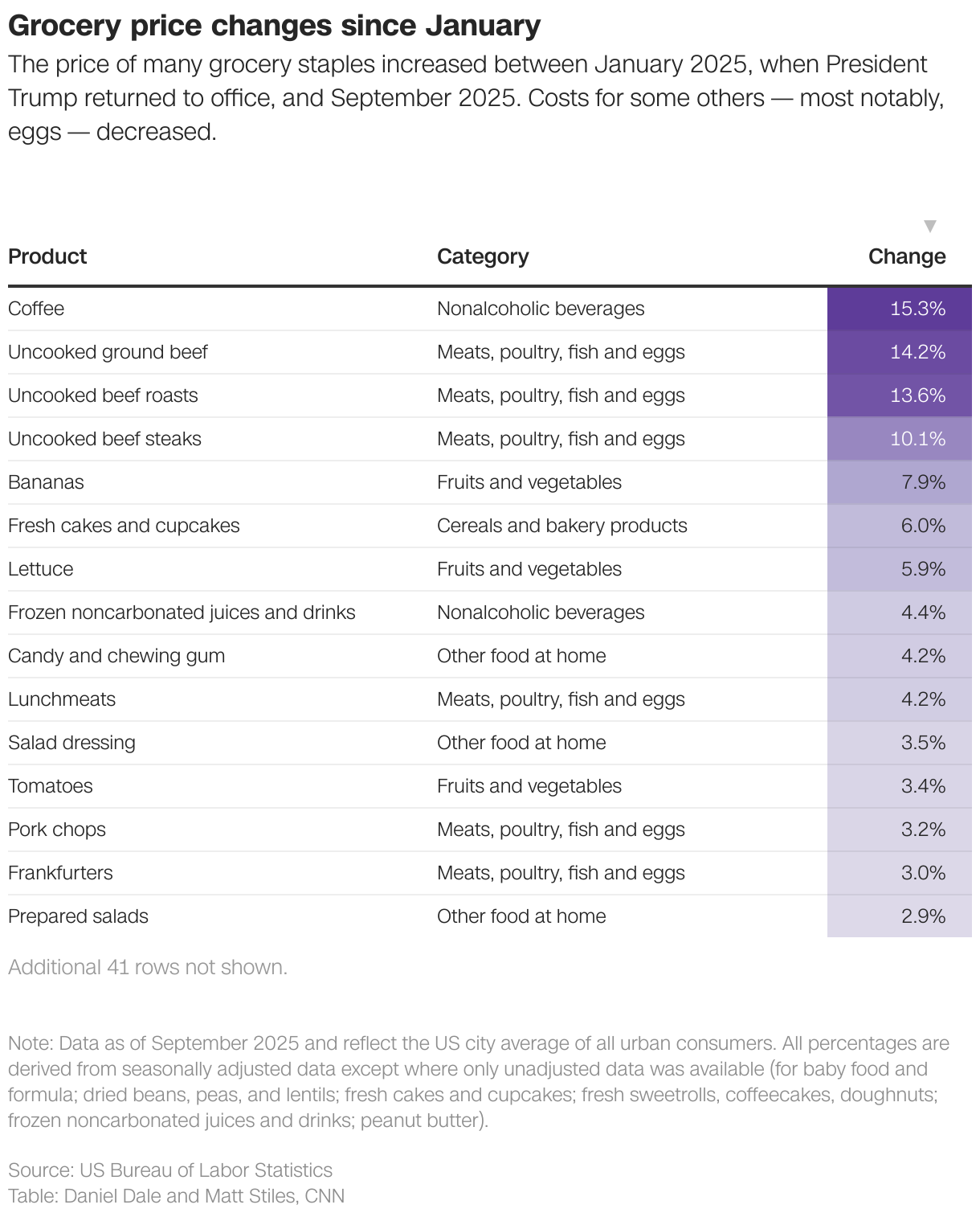 Grocery price changes since January