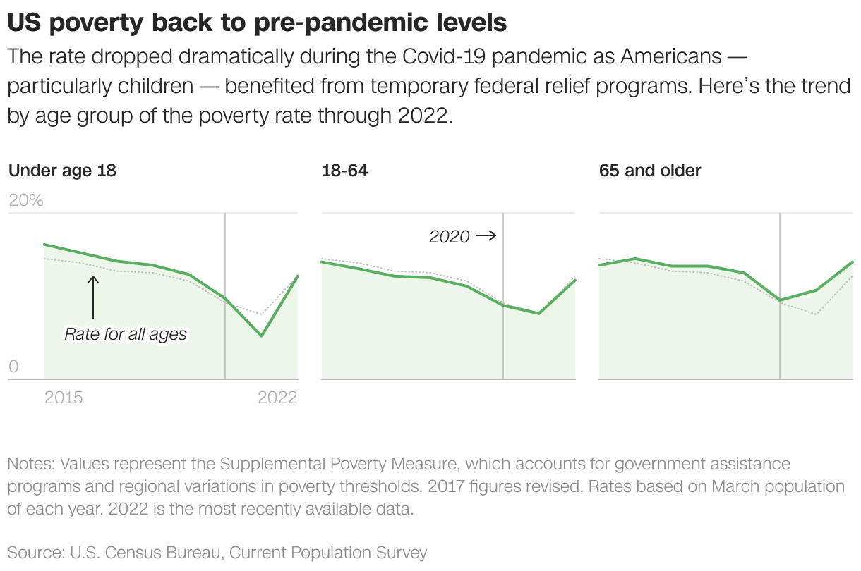 US poverty back to pre-pandemic levels