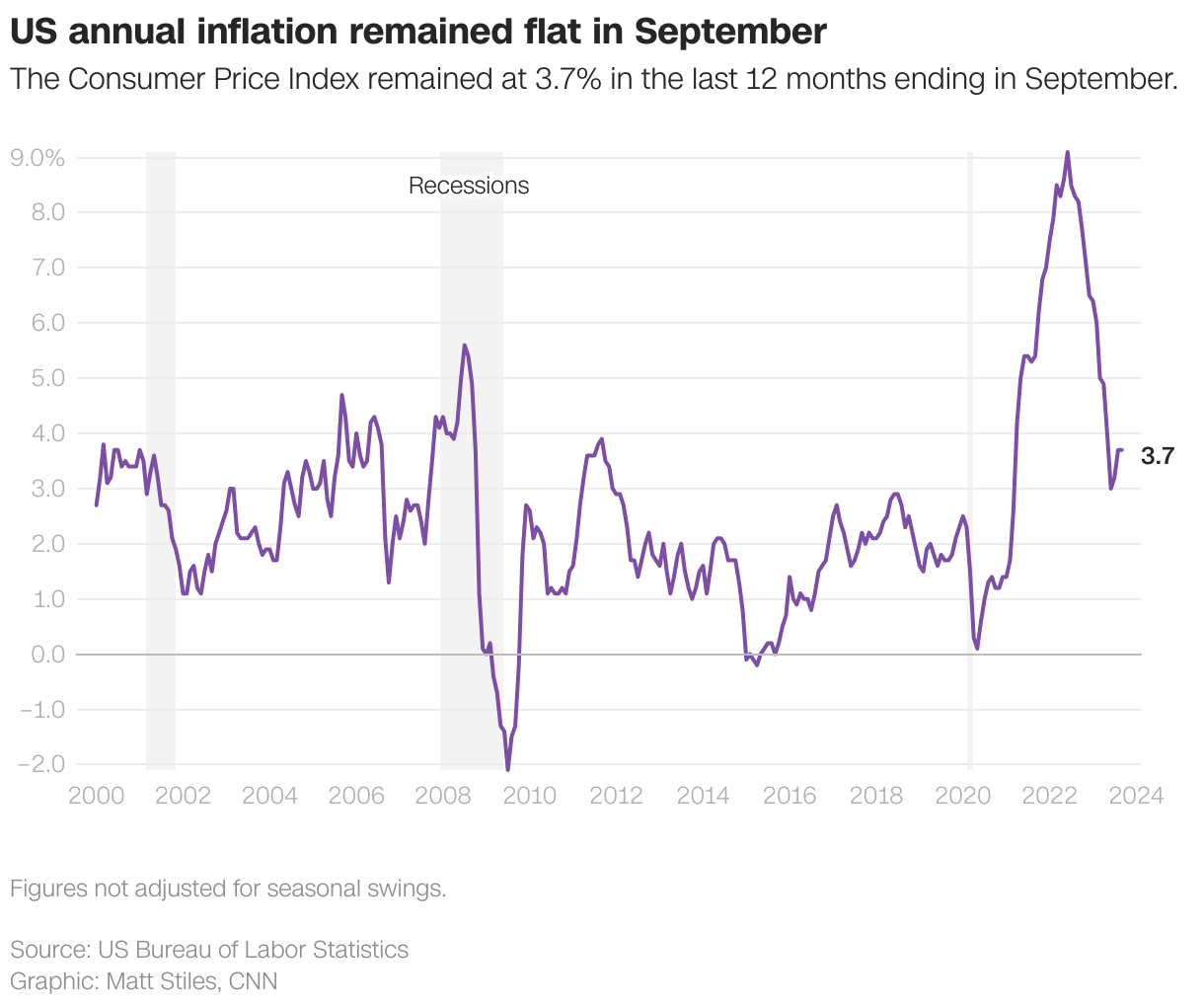 US annual inflation remained flat in September