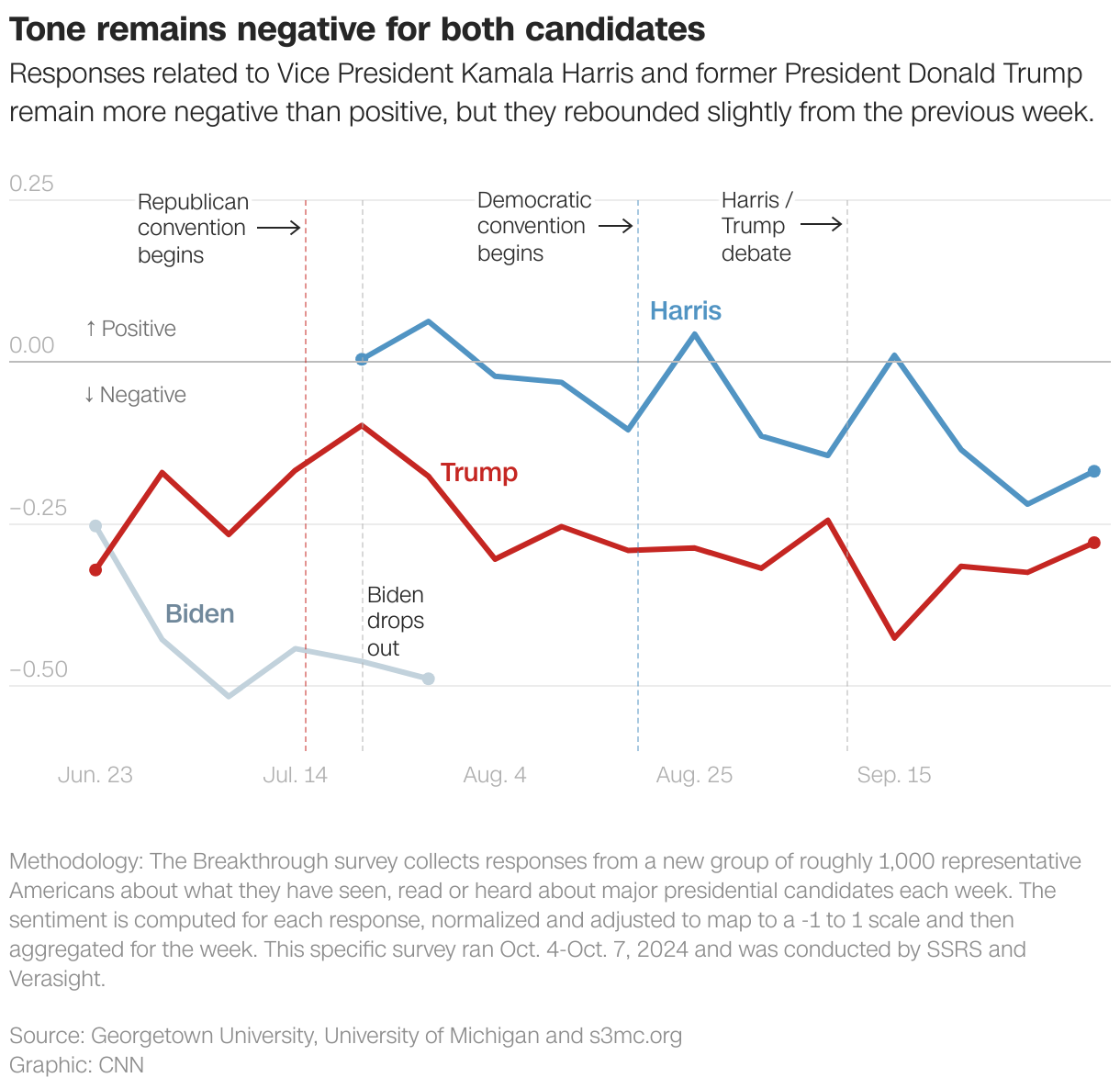 Tone remains negative for both candidates