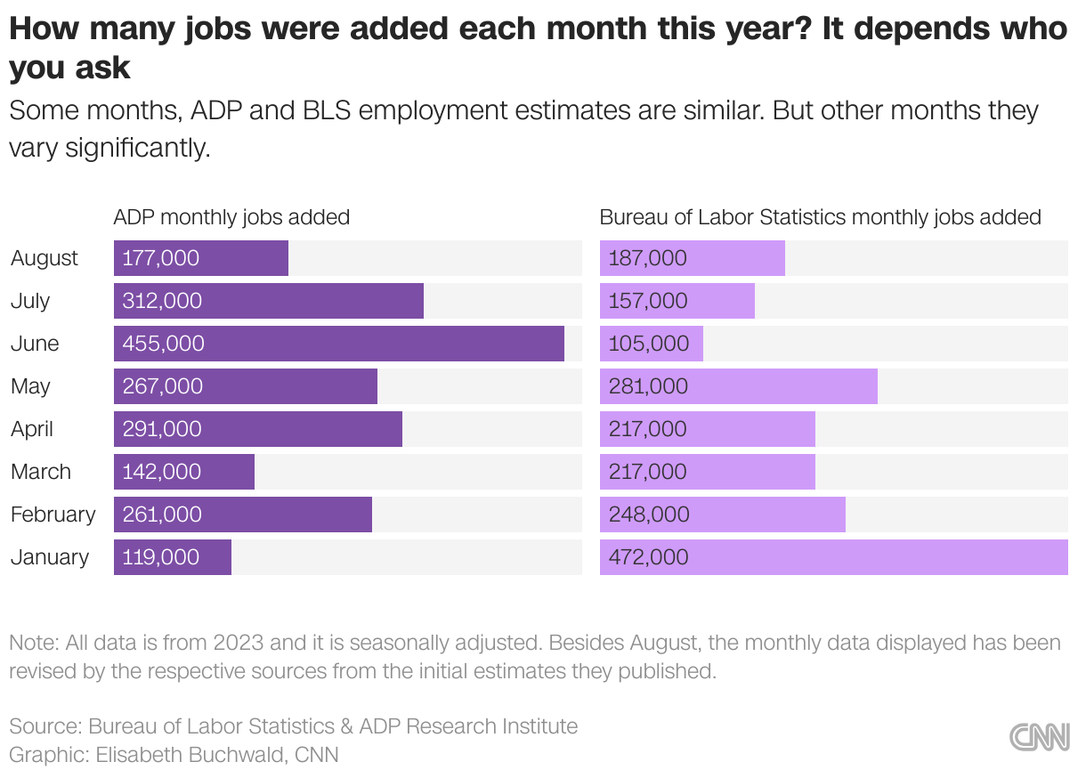 How many jobs were added each month this year? It depends who you ask