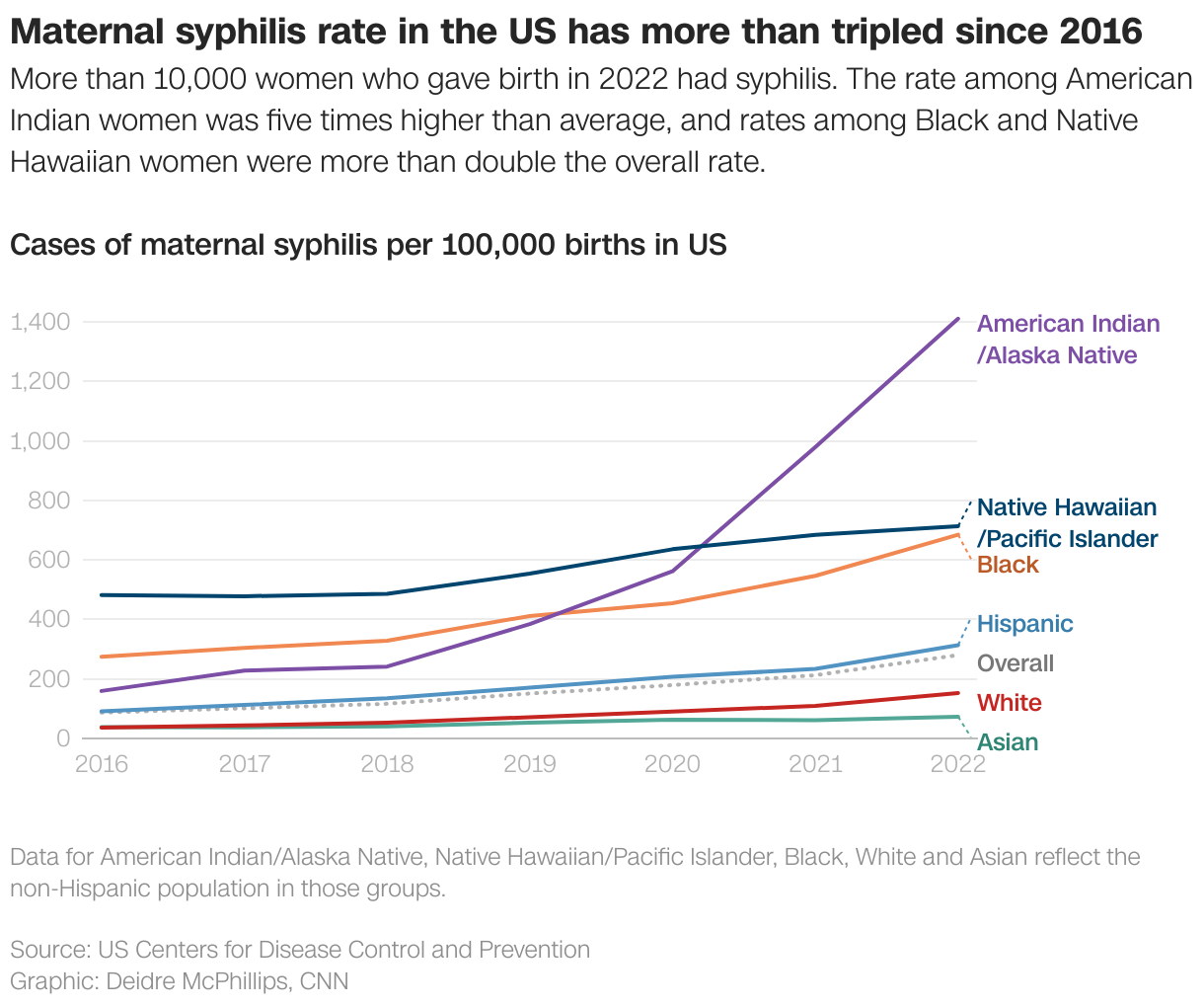 Maternal syphilis rate in the US has more than tripled since 2016