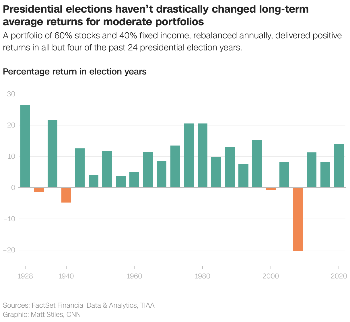 Presidential elections haven’t drastically changed long-term average returns for moderate portfolios