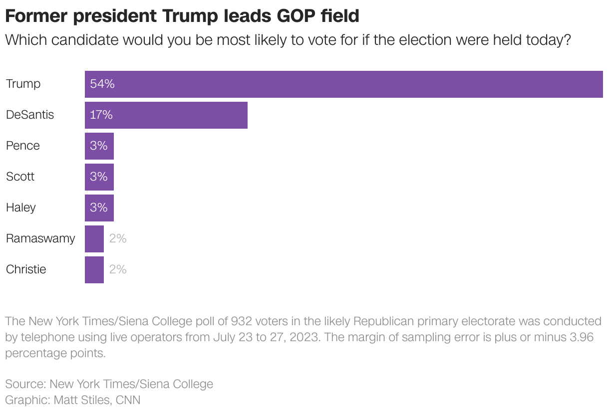 Former president Trump leads GOP field