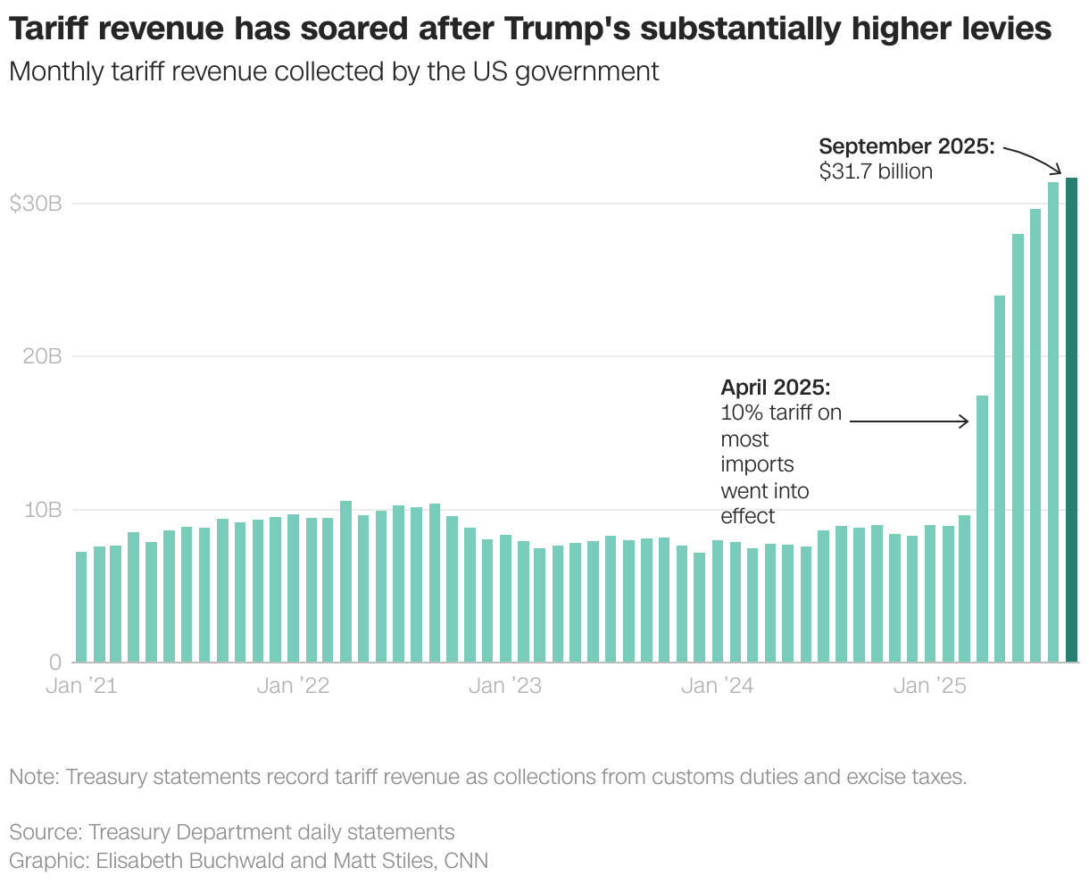 Tariff revenue has soared after Trump's substantially higher levies
