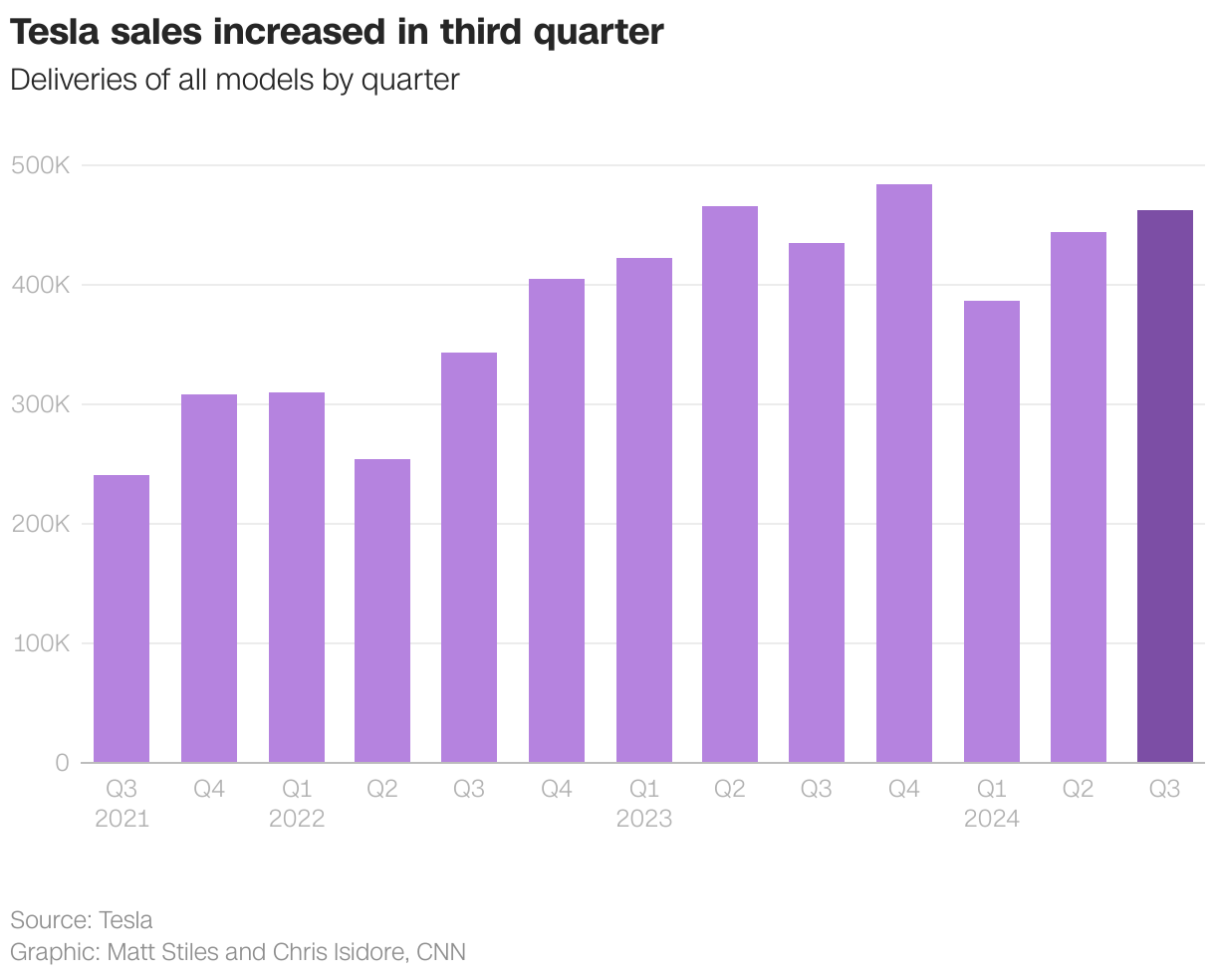Tesla sales increased in third quarter