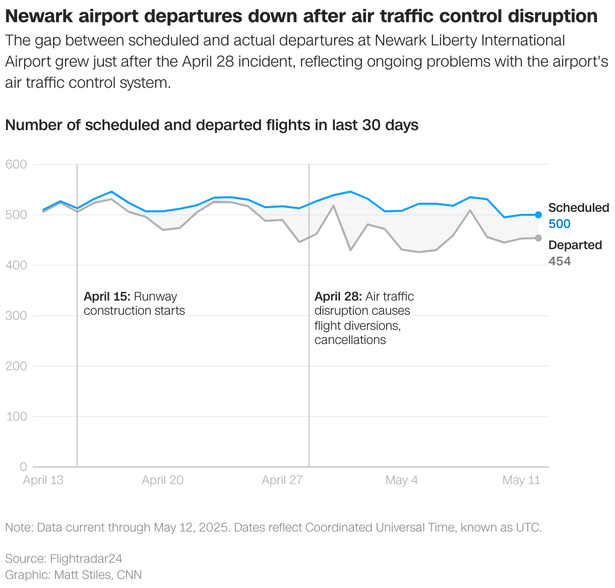 Newark airport departures down after air traffic control disruption