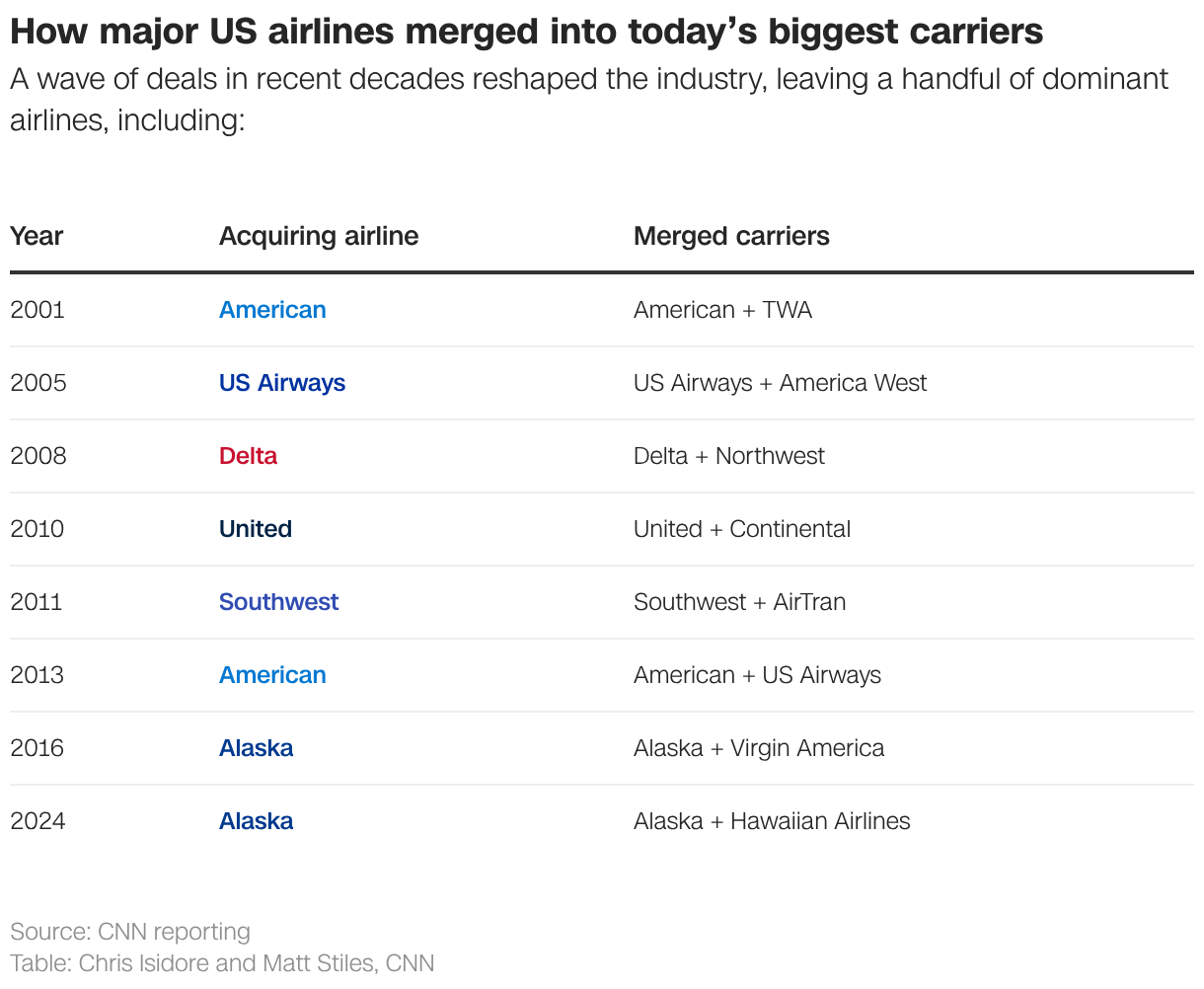 How major US airlines merged into today’s biggest carriers