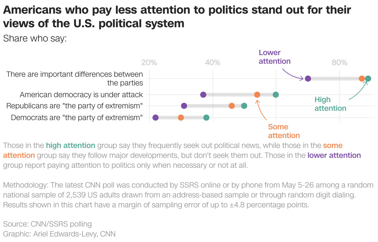 Americans who pay less attention to politics stand out for their views of the U.S. political system