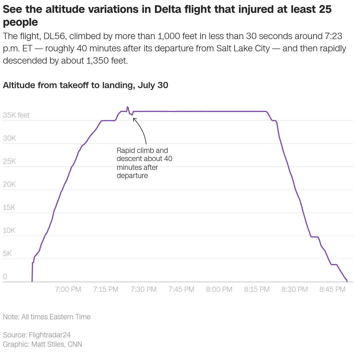 See the altitude variations in Delta flight that injured at least 25 people