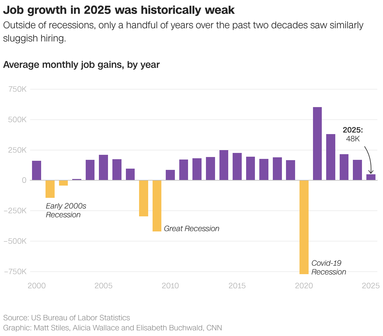Job growth in 2025 was historically weak