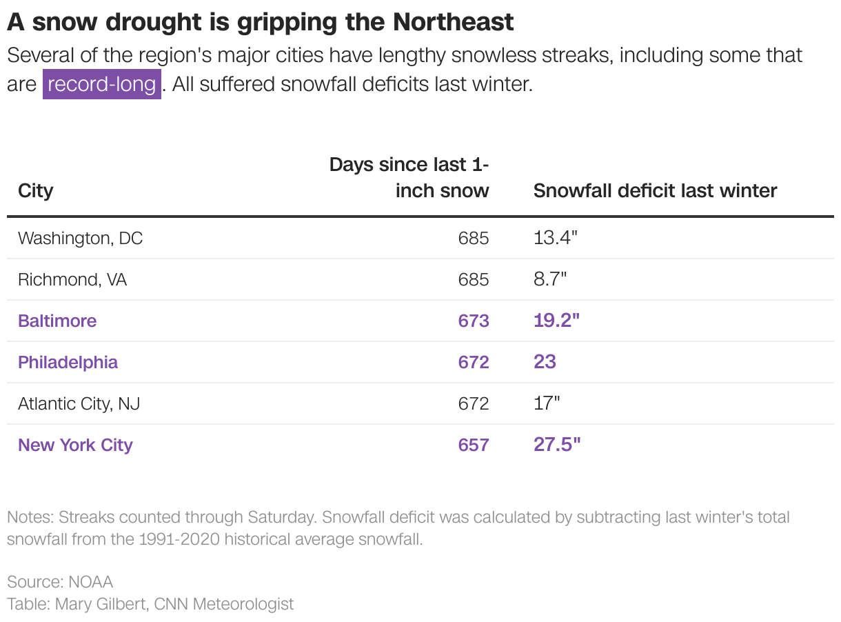 A snow drought is gripping the Northeast