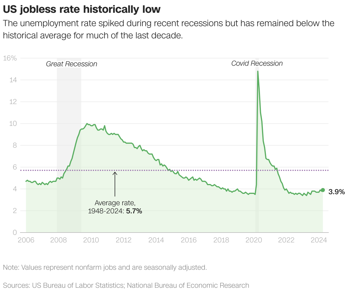 US jobless rate historically low