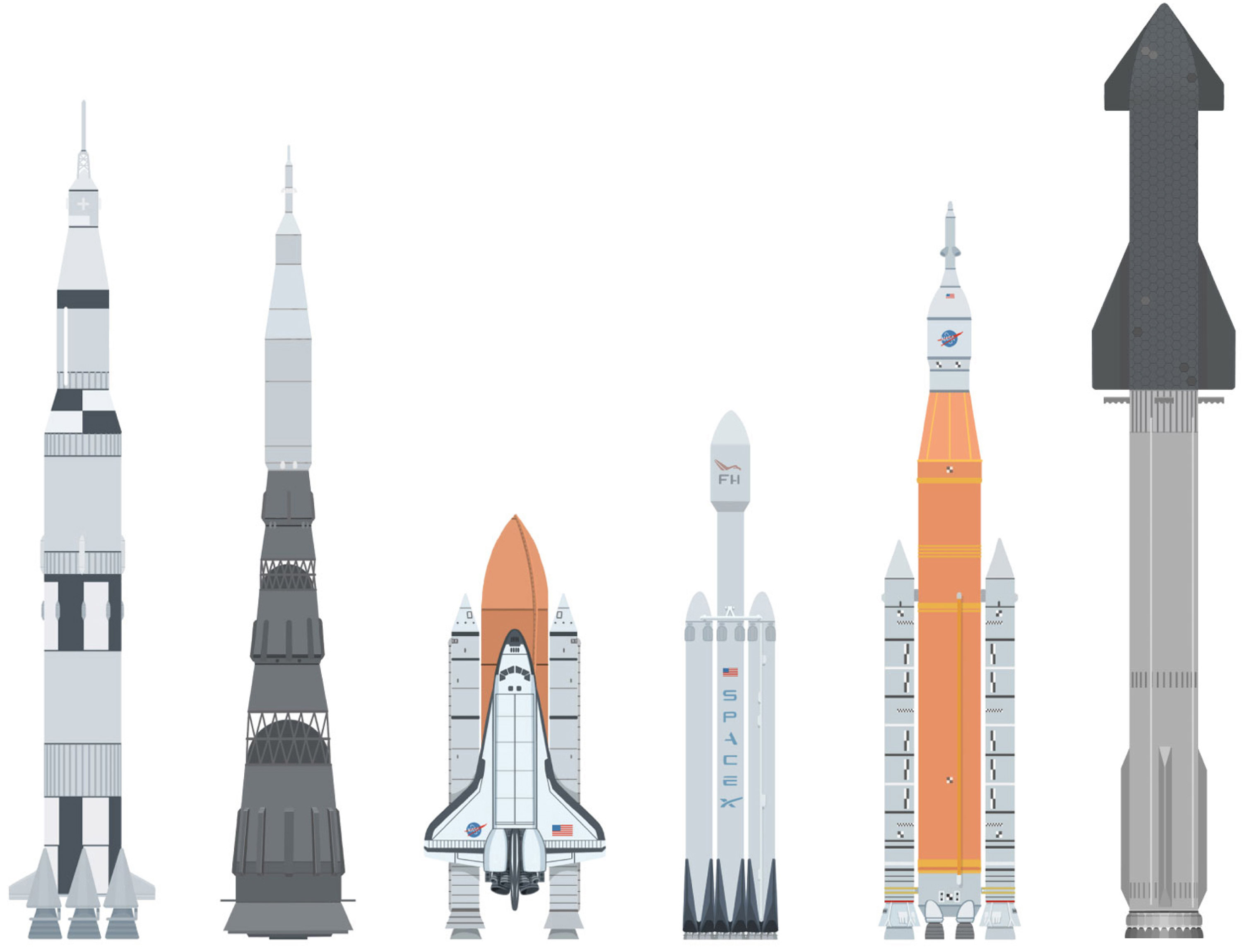 Illustration comparing heights of Saturn V, N1 (Russia), Space Shuttle, Falcon Heavy, Space Launch System, and Starship.